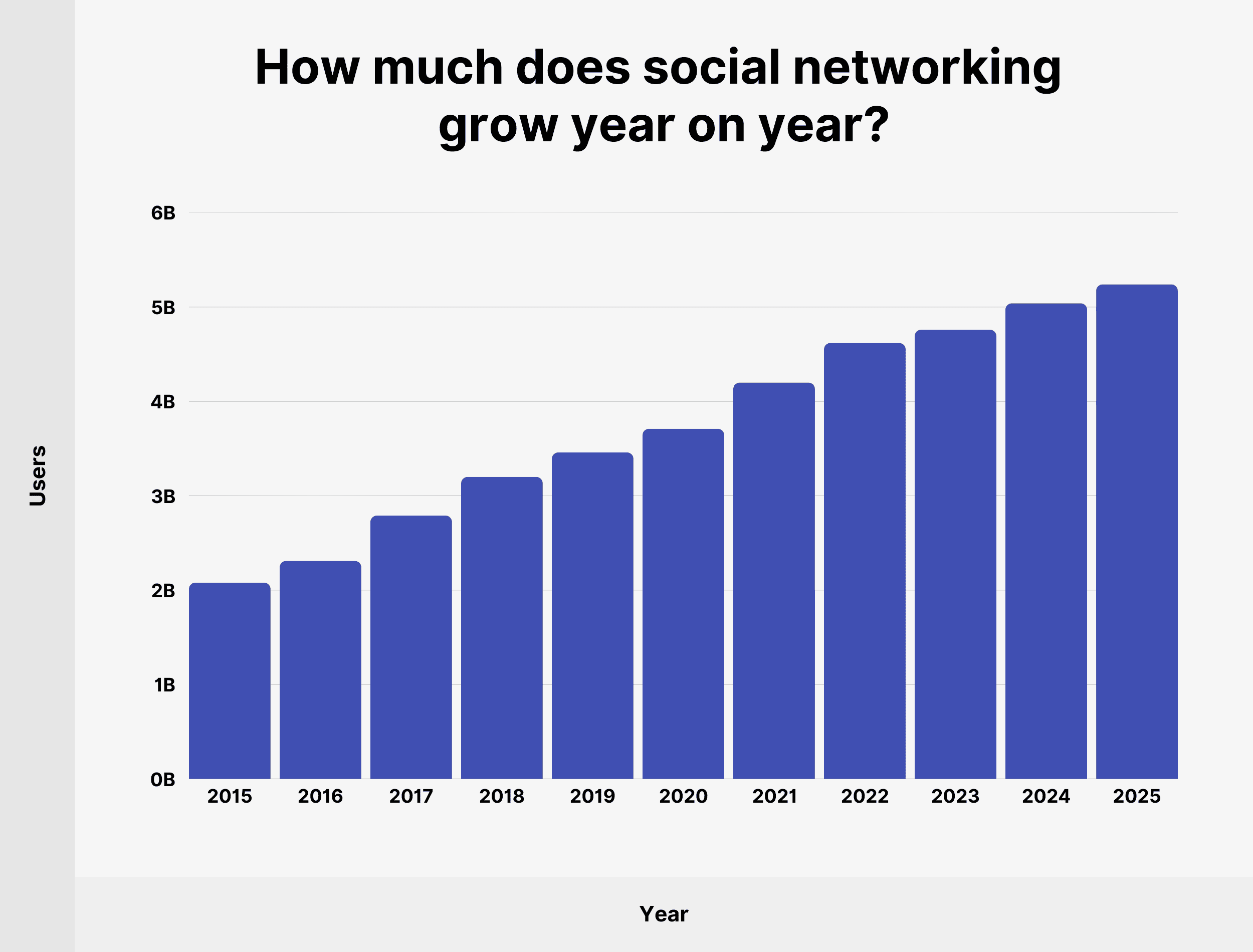 Average social media user growth compared year over year.